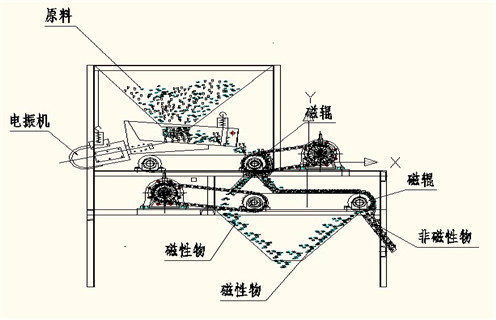 磁選機,磁選機夏季注意磁選機的保養工作,磁選機夏季注意磁選機的保養工作磁場一般為多少_磁塊如何排列 磁選機,磁選機夏季注意磁選機的保養工作,磁選機夏季注意磁選機的保養工作磁場一般為多少_磁塊如何排列